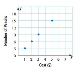 lesson 5 problem solving practice graph ratio tables